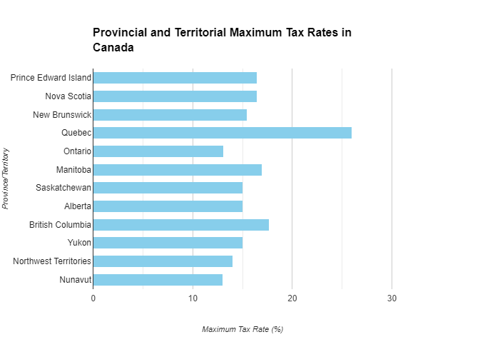 Provincial and Territorial Maximum Tax Rates in Canada